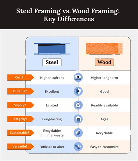 do i want wood or metal in the house|wood vs metal heat resistance.